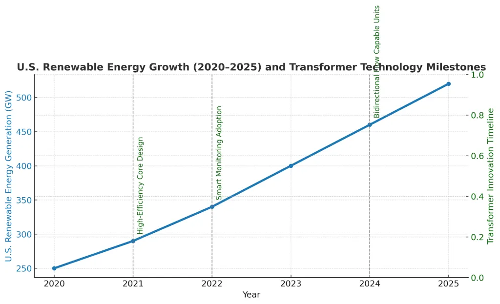 Line graph showing U.S. renewable energy growth from 250 GW in 2020 to over 500 GW by 2025, with transformer technology